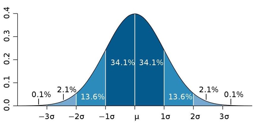 Normal Distribution